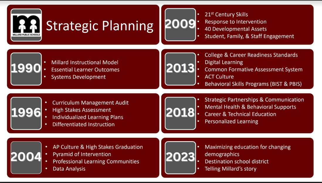 Strategic Plan Timeline